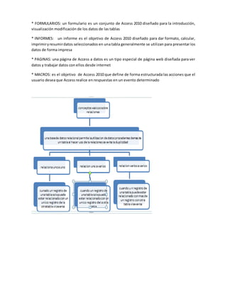 * FORMULARIOS: un formulario es un conjunto de Access 2010 diseñado para la introducción, 
visualización modificación de los datos de las tablas 
* INFORMES: un informe es el objetivo de Access 2010 diseñado para dar formato, calcular, 
imprimir y resumir datos seleccionados en una tabla generalmente se utilizan para presentar los 
datos de forma impresa 
* PAGINAS: una página de Access a datos es un tipo especial de página web diseñada para ver 
datos y trabajar datos con ellos desde internet 
* MACROS: es el objetivo de Access 2010 que define de forma estructurada las acciones que el 
usuario desea que Access realice en respuestas en un evento determinado 
 