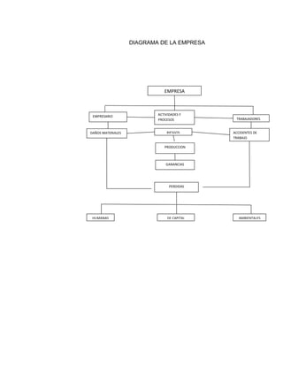DIAGRAMA DE LA EMPRESA




                              EMPRESA



 EMPRESARIO                ACTIVIDADES Y
                           PROCESOS           TRABAJADORES


DAÑOS MATERIALES               RIESGOS       ACCIDENTES DE
                                             TRABAJO

                              PRODUCCION



                               GANANCIAS




                                 PERDIDAS




 HUMANAS                        DE CAPITAL      AMBIENTALES
 