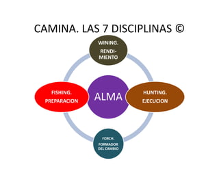 CAMINA. LAS 7 DISCIPLINAS ©
WINING.
RENDI-
MIENTO
ALMA
HUNTING.
EJECUCION
FORCH.
FORMADOR
DEL CAMBIO
FISHING.
PREPARACION
 