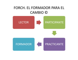 FORCH. EL FORMADOR PARA EL
CAMBIO ©
LECTOR PARTICIPANTE
PRACTICANTEFORMADOR
 