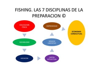 FISHING. LAS 7 DISCIPLINAS DE LA
PREPARACION ©
EDUCACION
FISICA
EMPRENDIZAJE
ECONOMIA
CONDUCTUAL
SOCIABILIDAD
VOCACION
CAPITAL
INTELECTUAL
SERVICIO
CARITATIVO
 