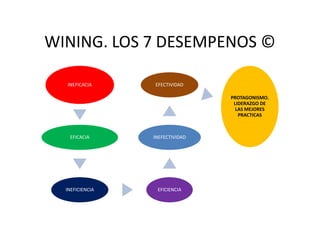 WINING. LOS 7 DESEMPENOS ©
INEFICACIA EFECTIVIDAD
PROTAGONISMO.
LIDERAZGO DE
LAS MEJORES
PRACTICAS
EFICACIA
INEFICIENCIA EFICIENCIA
INEFECTIVIDAD
 