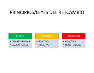 PRINCIPIOS/LEYES DEL RETCAMBIO
EFECTO REFUERZO ATRACCIONEFECTO
• CONSECUENCIAS
• CAUSAS RAICES
REFUERZO
• POSITIVO
• NEGATIVO
ATRACCION
• FE ACTIVA
• OPORTUNIDAD
 