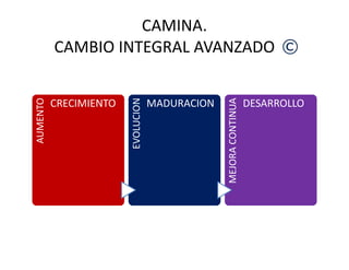 CAMINA.
CAMBIO INTEGRAL AVANZADO ©
AUMENTO
CRECIMIENTO
EVOLUCION
MADURACION
MEJORACONTINUA
DESARROLLO
AUMENTO
EVOLUCION
MEJORACONTINUA
 
