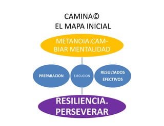 CAMINA©
EL MAPA INICIAL
METANOIA.CAM-
BIAR MENTALIDAD
EJECUCION
RESULTADOS
EFECTIVOS
RESILIENCIA.
PERSEVERAR
PREPARACION
 