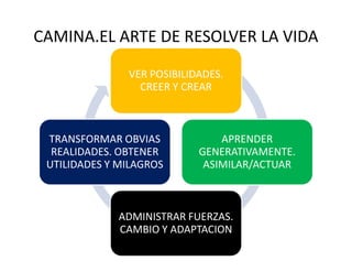 CAMINA.EL ARTE DE RESOLVER LA VIDA
VER POSIBILIDADES.
CREER Y CREAR
APRENDERTRANSFORMAR OBVIAS APRENDER
GENERATIVAMENTE.
ASIMILAR/ACTUAR
ADMINISTRAR FUERZAS.
CAMBIO Y ADAPTACION
TRANSFORMAR OBVIAS
REALIDADES. OBTENER
UTILIDADES Y MILAGROS
 