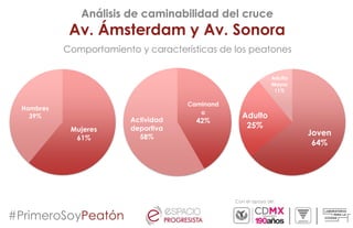 Con el apoyo de:
Análisis de caminabilidad del cruce
Av. Ámsterdam y Av. Sonora
#PrimeroSoyPeatón
Mujeres
61%
Hombres
39%
Caminand
o
42%Actividad
deportiva
58%
Comportamiento y características de los peatones
Joven
64%
Adulto
25%
Adulto
Mayor
11%
 