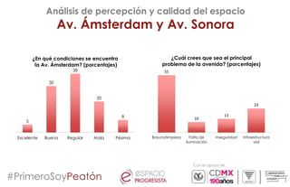 Con el apoyo de:
Análisis de percepción y calidad del espacio
Av. Ámsterdam y Av. Sonora
#PrimeroSoyPeatón
5
30
38
20
8
Excelente Buena Regular Mala Pésima
¿En qué condiciones se encuentra
la Av. Ámsterdam? (porcentajes)
55
10
13
23
Basura/limpieza Falta de
iluminación
Inseguridad Infraestructura
vial
¿Cuál crees que sea el principal
problema de la avenida? (porcentajes)
 