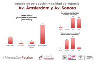Con el apoyo de:
Análisis de percepción y calidad del espacio
Av. Ámsterdam y Av. Sonora
#PrimeroSoyPeatón
23
3
8
68
Peatones Ciclistas Transporte
Público
Automovilistas
En este cruce,
¿quién tiene la prioridad?
(porcentajes)
5
1
43
40
Mucha Suficiente Poca Nada
“En el cruce, hay ______ protección
para el peatón contra vehículos y
accidentes” (porcentajes)
0
40
51
9
Mucha Suficiente Poca Nada
“En el cruce, hay _________ visibilidad
para los peatones” (porcentajes)
 