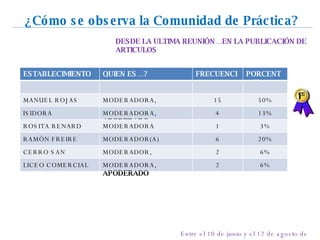 ¿Cómo se observa la Comunidad de Práctica? DESDE LA ULTIMA REUNIÓN…EN LA PUBLICACIÓN DE ARTICULOS Entre el 10 de junio y el 12 de agosto de 2007 ESTABLECIMIENTO QUIEN ES…? FRECUENCIA PORCENTAJE MANUEL ROJAS MODERADORA, PROFESORA 15 50% ISIDORA GOYENECHEA MODERADORA,  APODERADO 4 13% ROSITA RENARD MODERADORA 1 3% RAMÓN FREIRE MODERADOR(A) 6 20% CERRO SAN FRANCISCO MODERADOR, PROFESORA 2 6% LICEO COMERCIAL MODERADORA,  APODERADO 2 6% 
