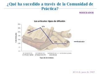 ¿Qué ha sucedido a través de la Comunidad de Práctica? Al 14 de junio de 2007 MODERADOR 