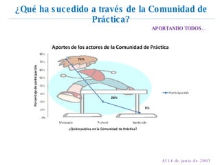 ¿Qué ha sucedido a través de la Comunidad de Práctica? Al 14 de junio de 2007 APORTANDO TODOS… 