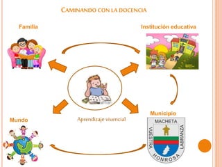 CAMINANDO CON LA DOCENCIA
Familia
Mundo
Institución educativa
Municipio
Aprendizaje vivencial
 
