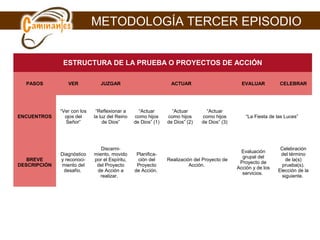 METODOLOGÍA TERCER EPISODIO
ESTRUCTURA DE LA PRUEBA O PROYECTOS DE ACCIÓN
PASOS VER JUZGAR ACTUAR EVALUAR CELEBRAR
ENCUENTROS
“Ver con los
ojos del
Señor”
“Reflexionar a
la luz del Reino
de Dios”
“Actuar
como hijos
de Dios” (1)
“Actuar
como hijos
de Dios” (2)
“Actuar
como hijos
de Dios” (3)
“La Fiesta de las Luces”
BREVE
DESCRIPCIÓN
Diagnóstico
y reconoci-
miento del
desafío.
Discerni-
miento, movido
por el Espíritu,
del Proyecto
de Acción a
realizar.
Planifica-
ción del
Proyecto
de Acción.
Realización del Proyecto de
Acción.
Evaluación
grupal del
Proyecto de
Acción y de los
servicios.
Celebración
del término
de la(s)
prueba(s).
Elección de la
siguiente.
 