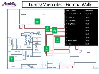 Paso Donde Start Time
1 Start at KPI board 10:00 sharp
2 Linea 1 10:05
3 Line 7 CW 10:10
4 Dry Mixes 10:15
5 10:20
6 10:25
7 10:35
8 10:40
9 Action Items 10:50
10 End 11:00
Lunes/Miercoles - Gemba Walk
8
TSF4
10:40
7
TSF3
10:35
6
SUSA
10:25
5
SUSV
10:20
4
SUSF
10:15
3
TSF2
10:1
0
 