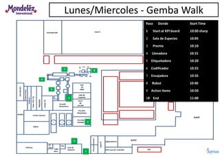 Paso Donde Start Time
1 Start at KPI board 10:00 sharp
2 Sala de Especies 10:05
3 Premix 10:10
4 Llenadora 10:15
5 Etiquetadora 10:20
6 Codificador 10:25
7 Encajadora 10:35
8 Robot 10:40
9 Action Items 10:50
10 End 11:00
Lunes/Miercoles - Gemba Walk
8
5
4
3
2
1
6
7
 