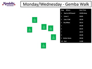 Step Where Start Time
1 Start at KPI board 10:00 sharp
2 Linea 1 10:05
3 Line 7 CW 10:10
4 Dry Mixes 10:15
5 10:20
6 10:25
7 10:35
8 10:40
9 Action Items 10:50
10 End 11:00
Monday/Wednesday - Gemba Walk
8
TSF4
10:40
7
TSF3
10:35
6
SUSA
10:25
5
SUSV
10:20
4
SUSF
10:15
3
TSF2
10:10
 