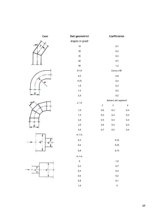 Caso   Dati geometrici           Coefficiente
       Angolo in gradi
              10                         0,1

              30                         0,2

              45                         0,4

              60                         0,7

              90                         1,2

            R/D                    Curva a 90°

              0,5                        0,8

             0,75                        0,4

              1,0                        0,3

              1,5                        0,2

              2,0                        0,2

                               Numero dei segmenti
            a/D
                         2          3            4

              1,0        0,6       0,4           0,4

              1,5        0,5       0,4           0,4

              2,0        0,5       0,4           0,4

              3,0        0,6       0,4           0,4

              5,0        0,7       0,5           0,4

            A 1 / A2

              0,4                        0,33

              0,6                        0,25

              0,8                        0,15

            A 1 / A2

               0                         1,0

              0,2                        0,7

              0,4                        0,4

              0,6                        0,2

              0,8                        0,1

              1,0                         0




                                                       37
 