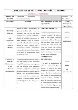 … PARA NAVEGAR AO SOPRO DO ESPÍRITO SANTO!
                                                (DA PÁSCOA AO PENTECOSTES)
  PÁSCOA DO          Testemunhar                alegremente       a                                           Sequência       do
    SENHOR           Ressurreição do Senhor.                                                                  Dia de Páscoa
  ATIVIDADE                            Temática                       Breve explicação do dom do                  Oração
                                                                      Espírito Santo                           Invocação do
                                                                                                              Espírito Santo
                     “Sempre de novo a pequena barca da               SABEDORIA (SAPIÊNCIA):
 I SEMANA DA         Igreja    é   abalada       pelo   vento   das
    PÁSCOA           ideologias, que com as suas águas                É o dom de experimentar o sabor,            Invocar

                     penetram nela e parecem condená-la a             o gosto “conatural” da vida de
                                                                      Deus, da sua vontade (bondade)              o dom
      Colar          afundar. E contudo, precisamente na
  ou Inscrever       Igreja sofredora Cristo é vitorioso.             amorosa, das realidades divinas e a
                                                                                                               da Sabedoria
     na vela         Apesar de tudo, a fé n'Ele retoma força          alegria de servir o seu Espírito. A

   a chama da        sempre de novo. Também hoje o                    sabedoria das coisas vividas em

   Sabedoria         Senhor ordena às águas e demonstra-se            Deus não resulta de nenhum

                     o Senhor dos elementos. Ele permanece            esforço cerebral mas é dom do

                     na sua barca, na barca da Igreja” (Bento         Espírito. Os simples «sabem» mais

                     XVI, Homilia, 29.6.2006)                         de Deus que os inteligentes...
                                                                      ENTENDIMENTO
 II SEMANA DA        “A vida humana é um caminho. Rumo a              (INTELIGÊNCIA):
    PÁSCOA           qual meta? Como achamos o itinerário                                                         Invocar

Colar ou Inscrever   a seguir? A vida é como uma viagem no            É o dom         de compreender e
                                                                      penetrar a Palavra de Deus e                o dom
     na vela         mar      da   história,      com   frequência
   a chama do        enevoada e tempestuosa, uma viagem               alcançar    o   mistério   do    amor
                                                                                                                    do
 Entendimento        na qual perscrutamos os astros que nos           proclamado, que é Jesus Cristo, e
                                                                                                              Entendimento
                     indicam a rota. As verdadeiras estrelas          ainda o dom de o atualizar; Este

                     da nossa vida são as pessoas que                 dom permite o discernimento da

                     souberam viver com retidão. Elas são             presença de Deus... Entender os

                     luzes de esperança” (Bento XVI, Spe Salvi,       apelos de Deus não é uma questão

                     49)                                              de superioridade intelectual, mas
                                                                      dom    do   Espírito   àqueles    que
                                                                      humildemente procuram a Deus...
 