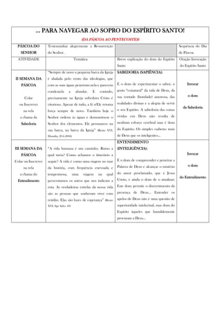 … PARA NAVEGAR AO SOPRO DO ESPÍRITO SANTO!
                                                 (DA PÁSCOA AO PENTECOSTES)
 PÁSCOA DO           Testemunhar alegremente a Ressurreição                                                         Sequência do Dia
   SENHOR            do Senhor.                                                                                     de Páscoa
  ATIVIDADE                                Temática                      Breve explicação do dom do Espírito        Oração Invocação
                                                                         Santo                                      do Espírito Santo
                     “Sempre de novo a pequena barca da Igreja           SABEDORIA (SAPIÊNCIA):
II SEMANA DA         é abalada pelo vento das ideologias, que
    PÁSCOA           com as suas águas penetram nela e parecem           É o dom de experimentar o sabor, o              Invocar

                     condená-la       a     afundar.   E    contudo,     gosto “conatural” da vida de Deus, da
                                                                         sua vontade (bondade) amorosa, das              o dom
      Colar          precisamente na Igreja sofredora Cristo é
  ou Inscrever       vitorioso. Apesar de tudo, a fé n'Ele retoma        realidades divinas e a alegria de servir
                                                                                                                      da Sabedoria
     na vela         força sempre de novo. Também hoje o                 o seu Espírito. A sabedoria das coisas

   a chama da        Senhor ordena às águas e demonstra-se o             vividas em Deus não resulta de

    Sabedoria        Senhor dos elementos. Ele permanece na              nenhum esforço cerebral mas é dom

                     sua barca, na barca da Igreja”        (Bento XVI,   do Espírito. Os simples «sabem» mais
                     Homilia, 29.6.2006)                                 de Deus que os inteligentes...
                                                                         ENTENDIMENTO
III SEMANA DA        “A vida humana é um caminho. Rumo a                 (INTELIGÊNCIA):
    PÁSCOA           qual meta? Como achamos o itinerário a                                                              Invocar

Colar ou Inscrever   seguir? A vida é como uma viagem no mar             É o dom de compreender e penetrar a
                                                                         Palavra de Deus e alcançar o mistério           o dom
     na vela         da história, com frequência enevoada e
   a chama do        tempestuosa,          uma   viagem    na    qual    do amor proclamado, que é Jesus
                                                                                                                    do Entendimento
  Entendimento       perscrutamos os astros que nos indicam a            Cristo, e ainda o dom de o atualizar;

                     rota. As verdadeiras estrelas da nossa vida         Este dom permite o discernimento da

                     são as pessoas que souberam viver com               presença de Deus... Entender os

                     retidão. Elas são luzes de esperança”      (Bento   apelos de Deus não é uma questão de
                     XVI, Spe Salvi, 49)                                 superioridade intelectual, mas dom do
                                                                         Espírito àqueles que humildemente
                                                                         procuram a Deus...
 