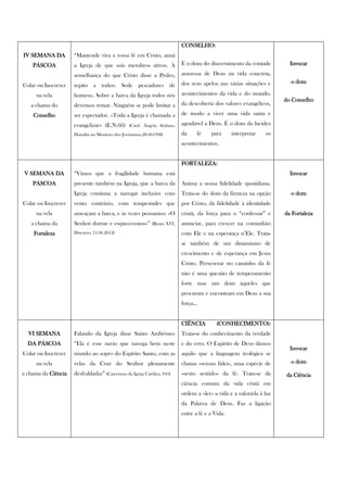 CONSELHO:
IV SEMANA DA         “Mantende viva a vossa fé em Cristo, amai
    PÁSCOA           a Igreja de que sois membros ativos. À               É o dom do discernimento da vontade          Invocar

                     semelhança do que Cristo disse a Pedro,              amorosa de Deus na vida concreta,
                                                                          dos seus apelos nas várias situações e       o dom
Colar ou Inscrever   repito a todos: Sede pescadores de
     na vela         homens. Sobre a barca da Igreja todos nós            acontecimentos da vida e do mundo,
                                                                                                                     do Conselho
   a chama do        devemos remar. Ninguém se pode limitar a             da descoberta dos valores evangélicos,

    Conselho         ser espectador. «Toda a Igreja é chamada a           de modo a viver uma vida santa e

                     evangelizar» (E.N.66)      (Card. Ângelo Sodano,     agradável a Deus. É o dom da lucidez
                     Homilia no Mosteiro dos Jerónimos,28.061998)         da     fé    para      interpretar   os
                                                                          acontecimentos.


                                                                          FORTALEZA:
 V SEMANA DA         “Vimos que a fragilidade humana está                                                              Invocar
    PÁSCOA           presente também na Igreja, que a barca da            Anima a nossa fidelidade quotidiana.
                     Igreja continua a navegar inclusive com              Trata-se do dom da firmeza na opção          o dom
Colar ou Inscrever   vento contrário, com tempestades que                 por Cristo, da fidelidade à identidade
     na vela         ameaçam a barca, e às vezes pensamos: «O             cristã, da força para o “confessar” e      da Fortaleza
   a chama da        Senhor dorme e esqueceu-nos»”          (Bento XVI,   anunciar, para crescer na comunhão
    Fortaleza        Discurso, 11.06.2012)                                com Ele e na esperança n’Ele. Trata-
                                                                          se também de um dinamismo de
                                                                          crescimento e de esperança em Jesus
                                                                          Cristo. Perseverar no caminho da fé
                                                                          não é uma questão de temperamento
                                                                          forte mas um dom àqueles que
                                                                          procuram e encontram em Deus a sua
                                                                          força...


                                                                          CIÊNCIA         (CONHECIMENTO):
  VI SEMANA          Falando da Igreja disse Santo Ambrósio:              Trata-se do conhecimento da verdade
  DA PÁSCOA          “Ela é esse navio que navega bem neste               e do erro. O Espírito de Deus dá-nos
                                                                                                                       Invocar
Colar ou Inscrever   mundo ao sopro do Espírito Santo, com as             aquilo que a linguagem teológica se
     na vela         velas da Cruz do Senhor plenamente                   chama «sensus fidei», uma espécie de         o dom

a chama da Ciência   desfraldadas” (Catecismo da Igreja Católica, 845)    «sexto sentido» da fé. Trata-se da         da Ciência
                                                                          ciência comum da vida cristã em
                                                                          ordem a «ler» a vida e a valorá-la à luz
                                                                          da Palavra de Deus. Faz a ligação
                                                                          entre a fé e a Vida.
 