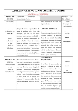 … PARA NAVEGAR AO SOPRO DO ESPÍRITO SANTO!
                                                (DA PÁSCOA AO PENTECOSTES)
  PÁSCOA DO          Testemunhar                alegremente       a                                           Sequência       do
    SENHOR           Ressurreição do Senhor.                                                                  Dia de Páscoa
  ATIVIDADE                            Temática                       Breve explicação do dom do                  Oração
                                                                      Espírito Santo                           Invocação do
                                                                                                              Espírito Santo
                     “Sempre de novo a pequena barca da               SABEDORIA (SAPIÊNCIA):
 II SEMANA DA        Igreja    é   abalada       pelo   vento   das
    PÁSCOA           ideologias, que com as suas águas                É o dom de experimentar o sabor,            Invocar

                     penetram nela e parecem condená-la a             o gosto “conatural” da vida de
                                                                      Deus, da sua vontade (bondade)              o dom
      Colar          afundar. E contudo, precisamente na
  ou Inscrever       Igreja sofredora Cristo é vitorioso.             amorosa, das realidades divinas e a
                                                                                                               da Sabedoria
     na vela         Apesar de tudo, a fé n'Ele retoma força          alegria de servir o seu Espírito. A

   a chama da        sempre de novo. Também hoje o                    sabedoria das coisas vividas em

   Sabedoria         Senhor ordena às águas e demonstra-se            Deus não resulta de nenhum

                     o Senhor dos elementos. Ele permanece            esforço cerebral mas é dom do

                     na sua barca, na barca da Igreja” (Bento         Espírito. Os simples «sabem» mais

                     XVI, Homilia, 29.6.2006)                         de Deus que os inteligentes...
                                                                      ENTENDIMENTO
III SEMANA DA        “A vida humana é um caminho. Rumo a              (INTELIGÊNCIA):
    PÁSCOA           qual meta? Como achamos o itinerário                                                         Invocar

Colar ou Inscrever   a seguir? A vida é como uma viagem no            É o dom         de compreender e
                                                                      penetrar a Palavra de Deus e                o dom
     na vela         mar      da   história,      com   frequência
   a chama do        enevoada e tempestuosa, uma viagem               alcançar    o   mistério   do    amor
                                                                                                                    do
 Entendimento        na qual perscrutamos os astros que nos           proclamado, que é Jesus Cristo, e
                                                                                                              Entendimento
                     indicam a rota. As verdadeiras estrelas          ainda o dom de o atualizar; Este

                     da nossa vida são as pessoas que                 dom permite o discernimento da

                     souberam viver com retidão. Elas são             presença de Deus... Entender os

                     luzes de esperança” (Bento XVI, Spe Salvi,       apelos de Deus não é uma questão

                     49)                                              de superioridade intelectual, mas
                                                                      dom    do   Espírito   àqueles    que
                                                                      humildemente procuram a Deus...
 