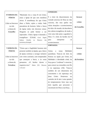 CONSELHO:
IV SEMANA DA         “Mantende viva a vossa fé em Cristo,
    PÁSCOA           amai a Igreja de que sois membros                       É o dom do discernimento da                Invocar

                     ativos. À semelhança do que Cristo                      vontade amorosa de Deus na vida
                                                                             concreta, dos seus apelos nas              o dom
Colar ou Inscrever   disse a Pedro, repito a todos: Sede
     na vela         pescadores de homens. Sobre a barca                     várias situações e acontecimentos
                                                                                                                      do Conselho
   a chama do        da Igreja todos nós devemos remar.                      da vida e do mundo, da descoberta

   Conselho          Ninguém        se     pode       limitar    a    ser    dos valores evangélicos, de modo a

                     espectador. «Toda a Igreja é chamada a                  viver uma vida santa e agradável a

                     evangelizar»        (E.N.66)       (Card.     Ângelo
                                                                             Deus. É o dom da lucidez da fé

                     Sodano,       Homilia     no       Mosteiro      dos    para          interpretar          os
                     Jerónimos,28.061998)                                    acontecimentos.
                                                                             FORTALEZA:
 V SEMANA DA         “Vimos que a fragilidade humana está                                                               Invocar
    PÁSCOA           presente também na Igreja, que a barca                  Anima     a       nossa     fidelidade
                     da Igreja continua a navegar inclusive                  quotidiana. Trata-se do dom da             o dom
Colar ou Inscrever   com vento contrário, com tempestades                    firmeza na opção por Cristo, da
     na vela         que ameaçam a barca, e às vezes                         fidelidade à identidade cristã, da       da Fortaleza
   a chama da        pensamos:        «O      Senhor       dorme        e    força para o “confessar” e anunciar,
   Fortaleza         esqueceu-nos»”          (Bento     XVI,     Discurso,   para crescer na comunhão com Ele
                     11.06.2012)                                             e na esperança n’Ele. Trata-se
                                                                             também de um dinamismo de
                                                                             crescimento e de esperança em
                                                                             Jesus   Cristo.     Perseverar     no
                                                                             caminho da fé não é uma questão
                                                                             de temperamento forte mas um
                                                                             dom àqueles que procuram e
                                                                             encontram em Deus a sua força...
 