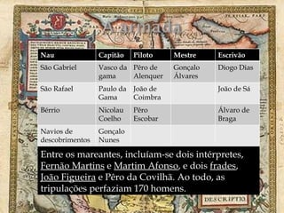 Entre os mareantes, incluíam-se dois intérpretes,  Fernão Martins  e  Martim Afonso , e dois  frades ,  João Figueira  e Pêro da Covilhã. Ao todo, as tripulações perfaziam 170 homens. Nau  Capitão Piloto  Mestre  Escrivão  São Gabriel Vasco da gama Pêro de Alenquer Gonçalo Álvares Diogo Dias São Rafael Paulo da Gama João de Coimbra João de Sá Bérrio Nicolau Coelho Pêro Escobar Álvaro de Braga Navios de descobrimentos  Gonçalo Nunes 
