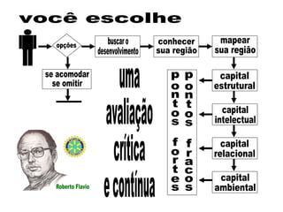 opções buscar o desenvolvimento se acomodar se omitir conhecer  sua região mapear sua região capital estrutural capital intelectual capital relacional capital ambiental pontos fortes pontos fracos você escolhe uma avaliação crítica e contínua 