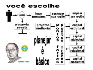 opções buscar o desenvolvimento se acomodar se omitir conhecer  sua região mapear sua região capital estrutural capital intelectual capital relacional capital ambiental pontos fortes pontos fracos projetos melhoria você escolhe planejar é básico 