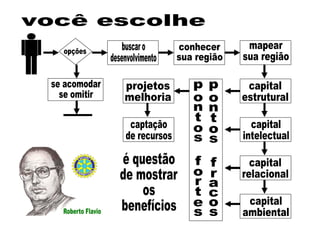 opções buscar o desenvolvimento se acomodar se omitir conhecer  sua região mapear sua região capital estrutural capital intelectual capital relacional capital ambiental pontos fortes pontos fracos projetos melhoria captação  de recursos você escolhe é questão de mostrar os  benefícios 
