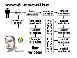 opções buscar o desenvolvimento se acomodar se omitir conhecer  sua região mapear sua região capital estrutural capital intelectual capital relacional capital ambiental pontos fortes pontos fracos projetos melhoria captação  de recursos formação  de equipes você escolhe time vencedor 