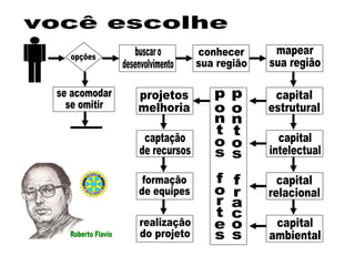opções buscar o desenvolvimento se acomodar se omitir conhecer  sua região mapear sua região capital estrutural capital intelectual capital relacional capital ambiental pontos fortes pontos fracos projetos melhoria captação  de recursos formação  de equipes realização do projeto você escolhe 