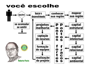 opções buscar o desenvolvimento se acomodar se omitir conhecer  sua região mapear sua região capital estrutural capital intelectual capital relacional capital ambiental pontos fortes pontos fracos projetos melhoria captação  de recursos formação  de equipes realização do projeto você escolhe 