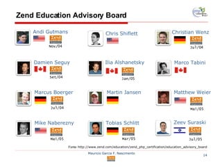 Zend Education Advisory Board Fonte:  http://www.zend.com/education/zend_php_certification/education_advisory_board Christian Wenz   Andi Gutmans Nov/04 Chris Shiflett Jul/04 Marco Tabini Damien Seguy   Set/04 Ilia Alshanetsky   Jan/05 Marcus Boerger Jul/04 Martin Jansen Matthew Weier   Mai/05 Mike Naberezny   Mai/05 Tobias Schlitt   Mar/05 Zeev Suraski Jul/05 