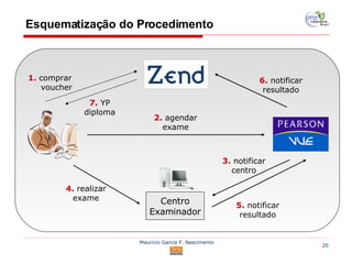 Esquematização do Procedimento 2.  agendar exame 1.   comprar voucher 4.  realizar exame 3.  notificar centro 6.  notificar resultado 5.  notificar resultado 7.  YP diploma Centro Examinador 