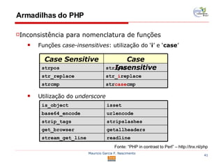 Armadilhas do PHP Inconsistência para nomenclatura de funções Funções  case-insensitives : utilização do ‘ i ’ e ‘ case ’ Utilização do  underscore Fonte: “PHP in contrast to Perl” – http://tnx.nl/php str case cmp strcmp str_ i replace str_replace str i pos strpos Case Insensitive Case Sensitive readline stream_get_line getallheaders get_browser stripslashes strip_tags urlencode base64_encode isset is_object 