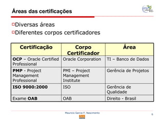 Áreas das certificações Diversas áreas Diferentes corpos certificadores Área Corpo Certificador Certificação Direito - Brasil OAB Exame  OAB Gerência de Qualidade ISO ISO 9000:2000 Gerência de Projetos PMI – Project Management Institute PMP  - Project Management Professional TI – Banco de Dados Oracle Corporation OCP  – Oracle Certified Professional 