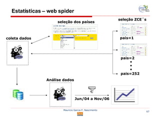 Estatísticas – web spider seleção dos países seleção ZCE´s coleta dados Análise dados pais=1 pais=2 pais=252 Jun/04 a Nov/06 