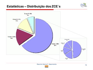 Estatísticas – Distribuição dos ZCE´s 