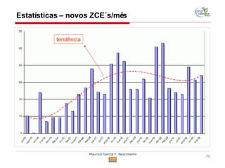 Estatísticas – novos ZCE´s/mês tendência 