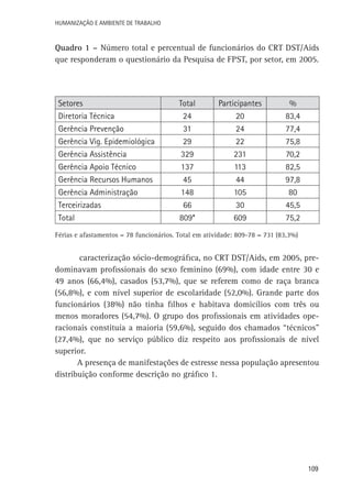 Humanização e Ambiente de Trabalho

Quadro 1 – Número total e percentual de funcionários do CRT DST/Aids
que responderam o questionário da Pesquisa de FPST, por setor, em 2005.

Setores
Diretoria Técnica
Gerência Prevenção
Gerência Vig. Epidemiológica
Gerência Assistência
Gerência Apoio Técnico
Gerência Recursos Humanos
Gerência Administração
Terceirizadas
Total

Total
24
31
29
329
137
45
148
66
809*

Participantes
20
24
22
231
113
44
105
30
609

%
83,4
77,4
75,8
70,2
82,5
97,8
80
45,5
75,2

Férias e afastamentos = 78 funcionários. Total em atividade: 809-78 = 731 (83,3%)

caracterização sócio-demográfica, no CRT DST/Aids, em 2005, predominavam profissionais do sexo feminino (69%), com idade entre 30 e
49 anos (66,4%), casados (53,7%), que se referem como de raça branca
(56,8%), e com nível superior de escolaridade (52,0%). Grande parte dos
funcionários (38%) não tinha filhos e habitava domicílios com três ou
menos moradores (54,7%). O grupo dos profissionais em atividades operacionais constituía a maioria (59,6%), seguido dos chamados “técnicos”
(27,4%), que no serviço público diz respeito aos profissionais de nível
superior.
A presença de manifestações de estresse nessa população apresentou
distribuição conforme descrição no gráfico 1.

109

 