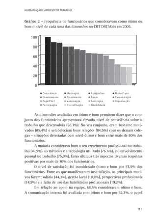 Humanização e Ambiente de Trabalho

Gráfico 2 - Frequência de funcionários que consideravam como ótimo ou
bom o nível de cada uma das dimensões no CRT DST/Aids em 2005.

100
80
60
40
20
0
C onsciência
Envolvim ento

M otivação
C rescim ento

R elaçãoS oc
A poio

M étod.Tecn
C om unicação

P apelC hef
P articipação

V alorização
D iversificação

S atisfação
Flexibilidade

O rganização

As dimensões avaliadas em ótimo e bom permitem dizer que o conjunto dos funcionários apresentava elevado nível de consciência sobre o
trabalho que desenvolvia (96,7%). No seu conjunto, eram bastante motivados (85,4%) e estabeleciam boas relações (84,5%) com os demais colegas – situações detectadas com nível ótimo e bom entre mais de 80% dos
funcionários.
A maioria considerava bom o seu crescimento profissional no trabalho (70,9%), os métodos e a tecnologia utilizada (76,6%), e o envolvimento
pessoal no trabalho (75,9%). Estes últimos três aspectos tiveram respostas
positivas por mais de 70% dos funcionários.
O nível de satisfação foi considerado ótimo e bom por 57,5% dos
funcionários. Entre os que manifestaram insatisfação, os principais motivos foram: salário (44,3%), gestão local (18,8%), perspectivas profissionais
(14,9%) e a falta de uso das habilidades profissionais (10,2%).
Em relação ao apoio na equipe, 68,5% consideraram ótimo e bom.
A comunicação interna foi avaliada com ótimo e bom por 62,7%, o papel

111

 