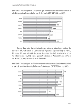 Humanização e Ambiente de Trabalho

Gráfico 3 - Porcentagens de funcionários que consideravam como ótimo ou bom o
nível de organização do trabalho nas Gerências do CRT DST/Aids em 2005.
ADM

52,5

APOIOT

49,5

ASSIST

44,4

DIRTEC

42,1

RH
EPIDEM
PREVEN

39,1
36
50,3

CRT

Para a dimensão da participação, os números são piores. Acima da
média de 39,3% ficaram as Gerências de Vigilância Epidemiológica (48%),
Diretoria Técnica (47,4%), Recursos Humanos (44,7%), Assistência (43,3
%) e Prevenção (42,3%), sendo que as Gerências de Administração (36%) e
de Apoio (28,5%) ficaram abaixo da média.
Gráfico 4 - Porcentagens de funcionários que consideravam como ótimo ou bom
o nível de participação no trabalho nas Gerências do CRT DST/Aids, em 2005.
48

EPIDEM

47,4

DIRTEC
RH

44,7

ASSIST

43,3
42,3

PREVEN

36

ADM
APOIOT
CRT

28,5
39,3

113

 