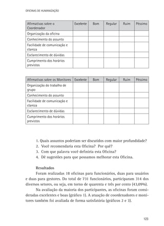 Oficinas de Humanização

Afirmativas sobre o
Coordenador

Excelente

Bom

Regular

Ruim

Péssimo

Afirmativas sobre os Monitores Excelente

Bom

Regular

Ruim

Péssimo

Organização da oficina
Conhecimento do assunto
Facilidade de comunicação e
clareza
Esclarecimento de dúvidas
Cumprimento dos horários
previstos

Organização do trabalho de
grupo
Conhecimento do assunto
Facilidade de comunicação e
clareza
Esclarecimento de dúvidas
Cumprimento dos horários
previstos

1. Quais assuntos poderiam ser discutidos com maior profundidade?
2. Você recomendaria esta Oficina? Por quê?
3. Com que palavra você definiria esta Oficina?
4. Dê sugestões para que possamos melhorar esta Oficina.
Resultados
Foram realizadas 18 oficinas para funcionários, duas para usuários
e duas para gestores. Do total de 731 funcionários, participaram 314 dos
diversos setores, ou seja, em torno de quarenta e três por cento (43,09%).
Na avaliação da maioria dos participantes, as oficinas foram consideradas excelentes e boas (gráfico 1). A atuação de coordenadores e monitores também foi avaliada de forma satisfatória (gráficos 2 e 3).

123

 