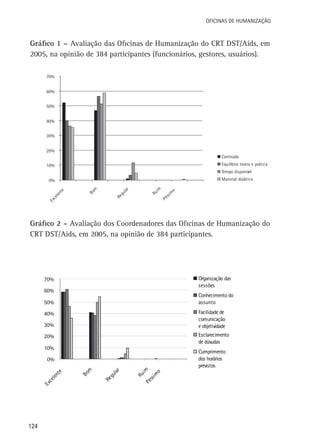 Oficinas de Humanização

Gráfico 1 – Avaliação das Oficinas de Humanização do CRT DST/Aids, em
2005, na opinião de 384 participantes (funcionários, gestores, usuários).
70%
60%
50%
40%
30%
20%
Conteúdo
Equilíbrio teoria e prática

10%

Tempo disponível
Material didático

0%

c
Ex

m
Bo

e
nt
ele

lar
gu
Re

im
Ru

im
ss
Pé

o

Gráfico 2 – Avaliação dos Coordenadores das Oficinas de Humanização do
CRT DST/Aids, em 2005, na opinião de 384 participantes.

Organização das
sessões

70%
60%

Conhecimento do
assunto

50%

Facilidade de
comunicação
e objetividade

40%
30%

Esclarecimento
de dúvudas

20%
10%

Cumprimento
dos horários
previstos

124

Ru
i
Pé m
ss
im
o

Re
gu
lar

Bo
m

Ex
ce
len
te

0%

 
