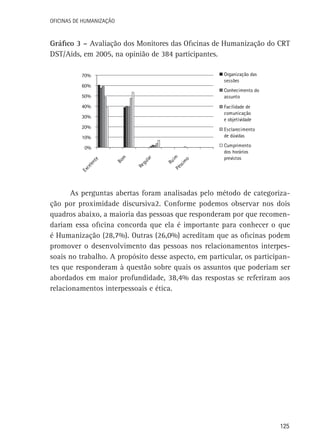 Oficinas de Humanização

Gráfico 3 – Avaliação dos Monitores das Oficinas de Humanização do CRT
DST/Aids, em 2005, na opinião de 384 participantes.
Organização das
sessões

70%
60%

Conhecimento do
assunto

50%
40%

Facilidade de
comunicação
e objetividade

30%
20%

Esclarecimento
de dúvidas

10%

Ru
i
Pé m
ss
im
o

Re
gu
lar

Bo
m

Ex
ce
len
te

0%

Cumprimento
dos horários
previstos

As perguntas abertas foram analisadas pelo método de categorização por proximidade discursiva2. Conforme podemos observar nos dois
quadros abaixo, a maioria das pessoas que responderam por que recomendariam essa oficina concorda que ela é importante para conhecer o que
é Humanização (28,7%). Outras (26,0%) acreditam que as oficinas podem
promover o desenvolvimento das pessoas nos relacionamentos interpessoais no trabalho. A propósito desse aspecto, em particular, os participantes que responderam à questão sobre quais os assuntos que poderiam ser
abordados em maior profundidade, 38,4% das respostas se referiram aos
relacionamentos interpessoais e ética.

125

 