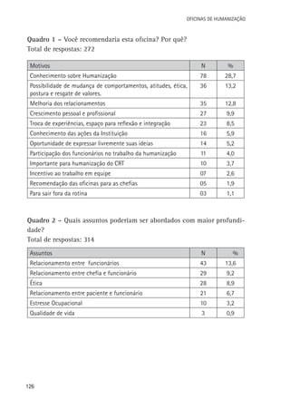Oficinas de Humanização

Quadro 1 – Você recomendaria esta oficina? Por quê?
Total de respostas: 272
Motivos

N

%

Conhecimento sobre Humanização

78

28,7

Possibilidade de mudança de comportamentos, atitudes, ética,
postura e resgate de valores.

36

13,2

Melhoria dos relacionamentos

35

12,8

Crescimento pessoal e profissional

27

9,9

Troca de experiências, espaço para reflexão e integração

23

8,5

Conhecimento das ações da Instituição

16

5,9

Oportunidade de expressar livremente suas ideias

14

5,2

Participação dos funcionários no trabalho da humanização

11

4,0

Importante para humanização do CRT

10

3,7

Incentivo ao trabalho em equipe

07

2,6

Recomendação das oficinas para as chefias

05

1,9

Para sair fora da rotina

03

1,1

Quadro 2 – Quais assuntos poderiam ser abordados com maior profundidade?
Total de respostas: 314
Assuntos

N

Relacionamento entre funcionários

43

13,6

Relacionamento entre chefia e funcionário

29

9,2

Ética

28

8,9

Relacionamento entre paciente e funcionário

21

6,7

Estresse Ocupacional

10

3,2

Qualidade de vida

3

0,9

126

%

 