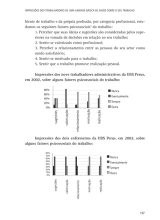 Impressões dos Trabalhadores de uma Unidade Básica de Saúde sobre o seu trabalho

biente de trabalho e da própria profissão, por categoria profissional, estudamos os seguintes fatores psicossociais5 do trabalho:
1. Perceber que suas ideias e sugestões são consideradas pelos superiores na tomada de decisões em relação ao seu trabalho;
2. Sentir-se valorizado como profissional;
3. Perceber o relacionamento entre as pessoas do seu setor como
sendo satisfatório;
4. Sentir-se motivado para o trabalho;
5. Sentir que o trabalho promove realização pessoal.
Impressões dos nove trabalhadores administrativos da UBS Perus,
em 2002, sobre alguns fatores psicossociais do trabalho:
80%
60%
40%
20%
0%

Nunca
Eventualmente
Sempre

realização

motivação

relacionamento

valorização

sugestões

Outra

Impressões dos dois enfermeiros da UBS Perus, em 2002, sobre
alguns fatores psicossociais do trabalho:
80%
70%
60%
50%
40%
30%
20%
10%
0%

Nunca
Eventualmente
Sempre

realização

motivação

relacionamento

valorização

sugestões

Outra

157

 