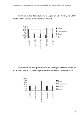 Impressões dos Trabalhadores de uma Unidade Básica de Saúde sobre o seu trabalho

Impressões dos dez auxiliares e vigias da UBS Perus, em 2002,
sobre alguns fatores psicossociais do trabalho:

80%
70%
60%
50%
40%
30%
20%
10%
0%

Nunca
Eventualmente
Sempre

realização

motivação

relacionamento

valorização

sugestões

Outra

Impressões dos dois profissionais da Educação e Serviço Social da
UBS Perus, em 2002, sobre alguns fatores psicossociais do trabalho:

120%
100%
80%
60%
40%
20%
0%

Nunca
Eventualmente
Sempre

realização

motivação

relacionamento

valorização

sugestões

Outra

159

 